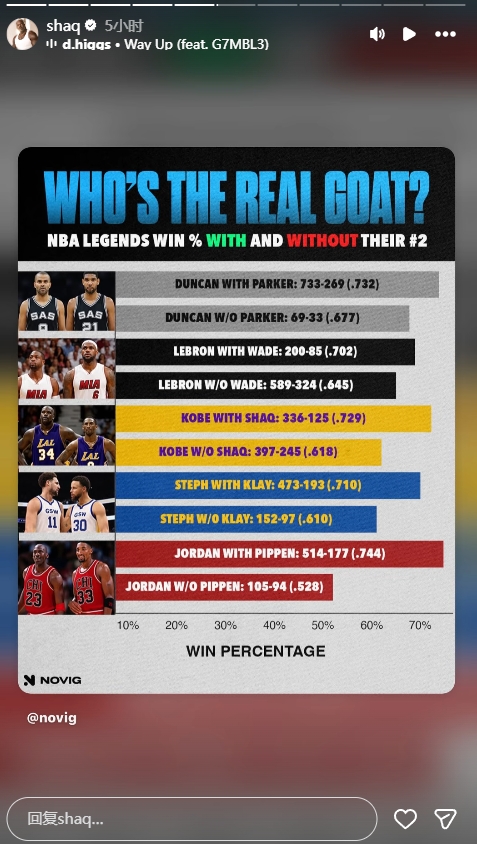 世界杯官方平台-谁是GOAT?奥尼尔转发NBA传奇球星在有无他们二当家时的胜率